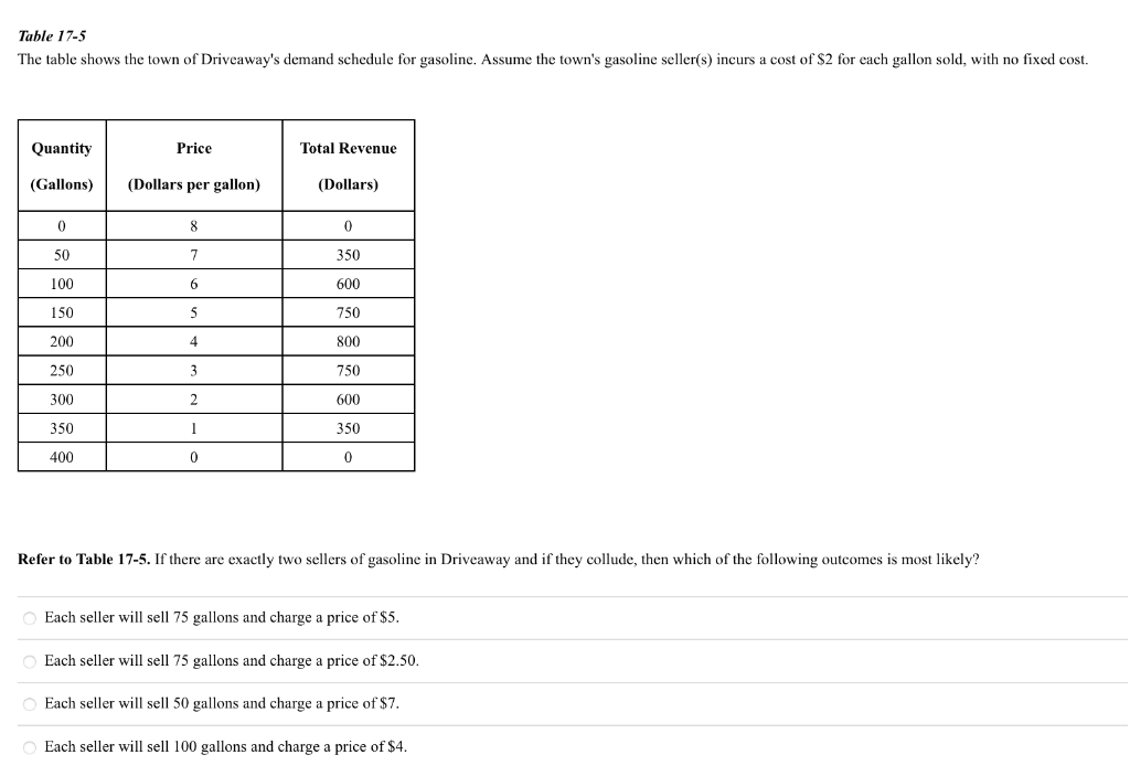 Table 17-5
The table shows the town of Driveaway's demand schedule for gasoline. Assume the town's gasoline seller(s) incurs a cost of $2 for each gallon sold, with no fixed cost.
Quantity
(Gallons)
0
50
100
150
200
250
300
350
400
Price
(Dollars per gallon)
8
7
6
5
4
3
2
1
0
Total Revenue
(Dollars)
0
350
600
750
800
750
600
350
0
Refer to Table 17-5. If there are exactly two sellers of gasoline in Driveaway and if they collude, then which of the following outcomes is most likely?
O Each seller will sell 75 gallons and charge a price of $5.
○ Each seller will sell 75 gallons and charge a price of $2.50.
Each seller will sell 50 gallons and charge a price of $7.
Each seller will sell 100 gallons and charge a price of $4.