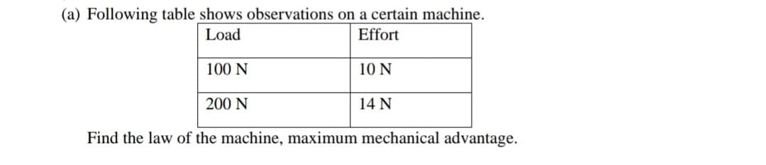 (a) Following table shows observations on a certain machine.
Load
Effort
100 N
10 N
200 N
14 N
Find the law of the machine, maximum mechanical advantage.
