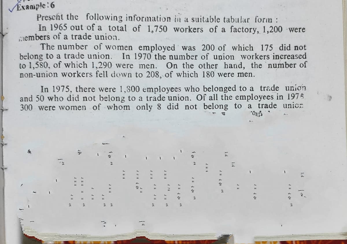 VÉxample:6
Prescht the following information in a suitable tabular form :
In 1965 out of a total of 1,750 workers of a factory, 1,200 were
members of a trade union.
The number of women employed was 200 of which 175 did not
belong to a trade union. In 1970 the number of union workers increased
to 1,580, of which 1,290 were men.
non-union workers fell down to 208, of which 180 were men.
On the other hand, the number of
In 1975, there were 1,300 employees who belonged to a trade union
and 50 who did not belong to a trade union. Of all the employees in 1976.
300 were women of whom only 8 did not belong to a trade unicn
44 4位
4 4金
