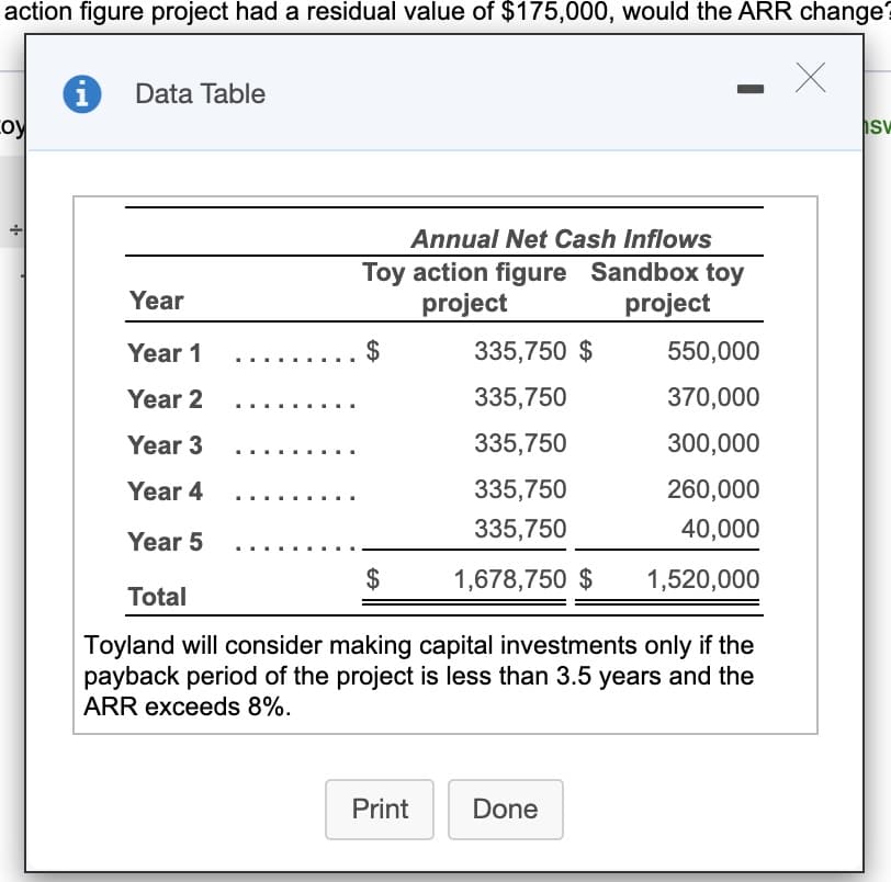 action figure project had a residual value of $175,000, would the ARR change?
Data Table
oy
sv
Annual Net Cash Inflows
Toy action figure Sandbox toy
project
Year
project
Year 1
335,750 $
550,000
..
Year 2
335,750
370,000
Year 3
335,750
300,000
..
Year 4
335,750
260,000
335,750
40,000
Year 5
2$
1,678,750 $
1,520,000
Total
Toyland will consider making capital investments only if the
payback period of the project is less than 3.5 years and the
ARR exceeds 8%.
Print
Done
%24
