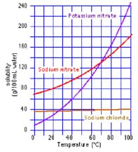 240
-Potassium nitrate
200
160
120
Sodium nitrate"
80
40
Sodium chlonde
20
40
Tempratue (C)
60
80
100
Amos
(0100 ml water)
