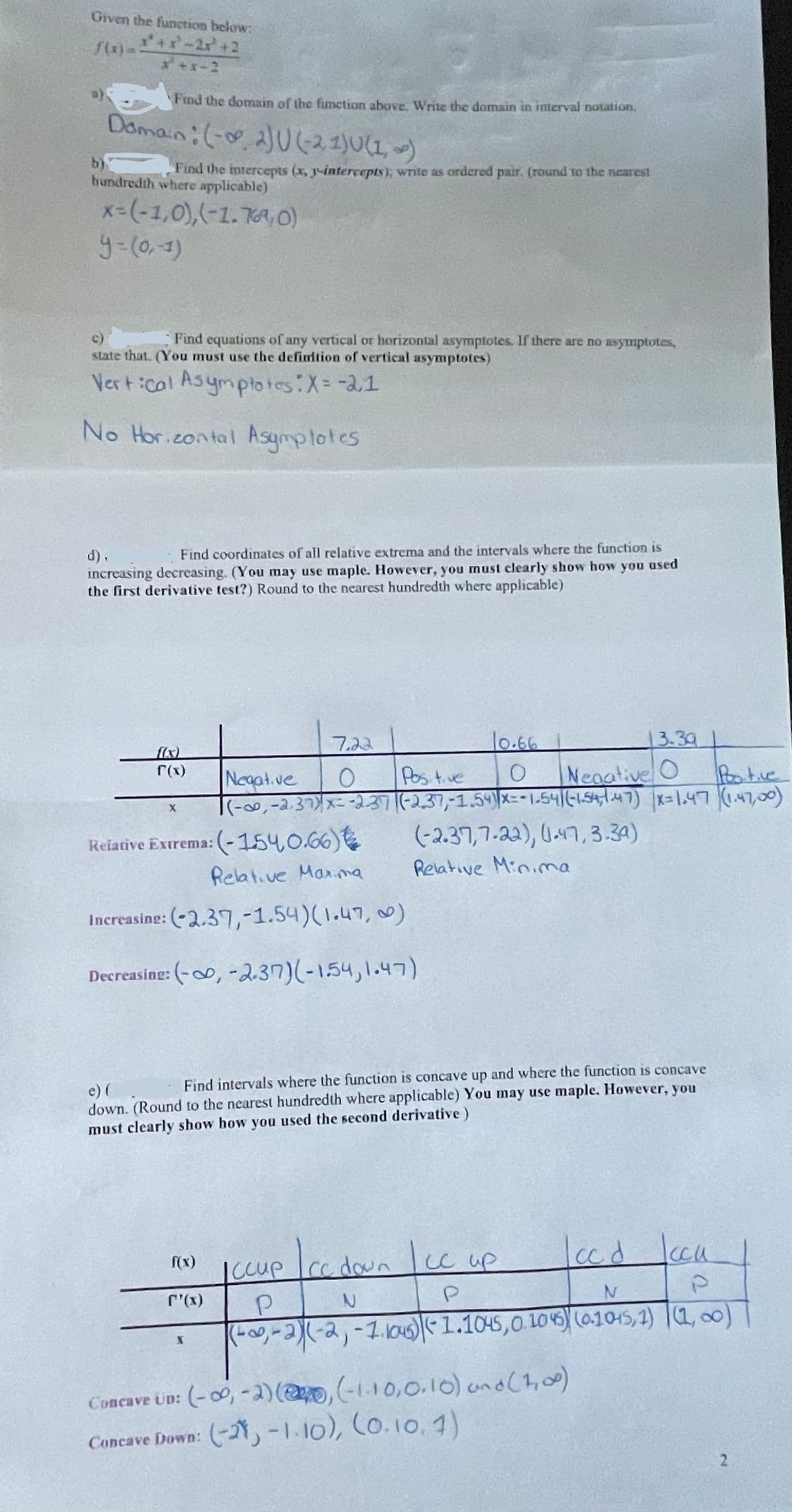 Given the function below:
/(x)-+r-2+2
+r-2
Find the domain of the fumction above, Write the domain in interval notation.
Doman:(- 2)U(2.1)U(1 -)
b)
hundredth where applicable)
Find the intercepts (x, -intercepts); write as ordered pair. (round to the nearest
x-(-1,0),(-1.76A,0)
9-(0,1)
Find equations of any vertical or horizontal asymptotes. If there are no asymptotes,
state that. (You must use the definition of vertical asymptotes)
Vert:cal Asympto tes:X= -a1
No Hor.zontal Asymptotes
Find coordinates of all relative extrema and the intervals where the function is
d).
increasing decreasing. (You may use maple. However, you must clearly show how you used
the first derivative test?) Round to the nearest hundredth where applicable)
7.23
l0.66
13.391
f(x)
f(x)
Neaative O
Pootive
Pos tve
|(-0,-2.37)x-2.37|(-237-1.59)|x=-1,54|(-1,54,|47) x-1.47 (1.47,00)
(-2.37,7.22), U.17, 3.34)
Negat.ve
Reiative Extrema: (-154,0.66)
Relat.ve Marma
Relative Minima
Increasing: (-2.37,-1.54)(1.47, 0)
Decreasing: (-o, -2.37)(-1,54,1.47)
Find intervals where the function is concave up and where the function is concave
e) (
down, (Round to the nearest hundredth where applicable) You may use maple. However, you
must clearly show how you used the second derivative)
up
Ied lau
f(x)
Iccup
cc down
r'(x)
(-0,-2)(-2,-1.0us)1.1045,0.106) (0.1015,1) |(1, 00)
Concave UD: (-00, - 2)((-1-10,0.10) ond (ho)
Concave Down: (-N,-1.10), Co.10, 1)
2.
