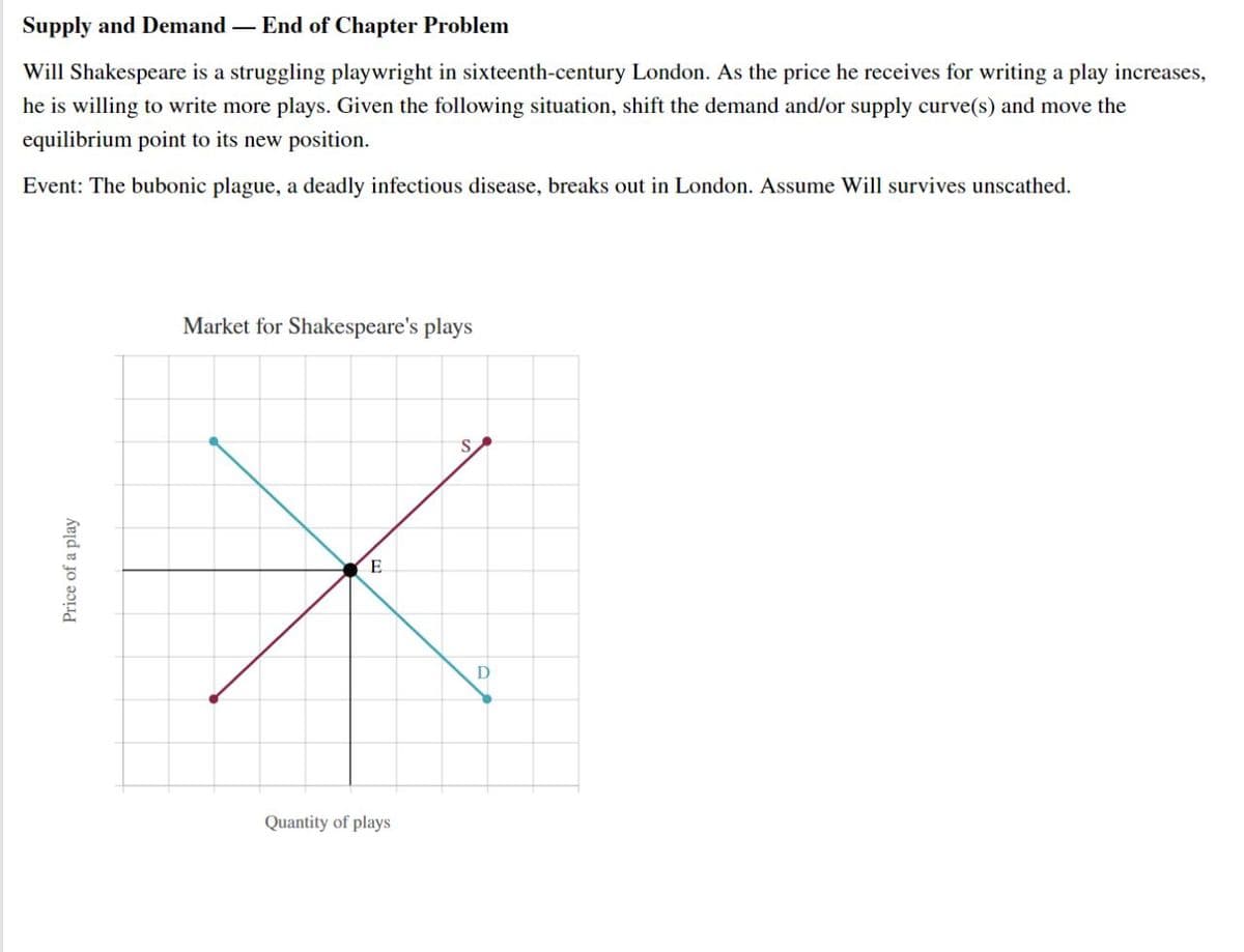 Price of a play
Supply and Demand - End of Chapter Problem
Will Shakespeare is a struggling playwright in sixteenth-century London. As the price he receives for writing a play increases,
he is willing to write more plays. Given the following situation, shift the demand and/or supply curve(s) and move the
equilibrium point to its new position.
Event: The bubonic plague, a deadly infectious disease, breaks out in London. Assume Will survives unscathed.
Market for Shakespeare's plays
Quantity of plays
E