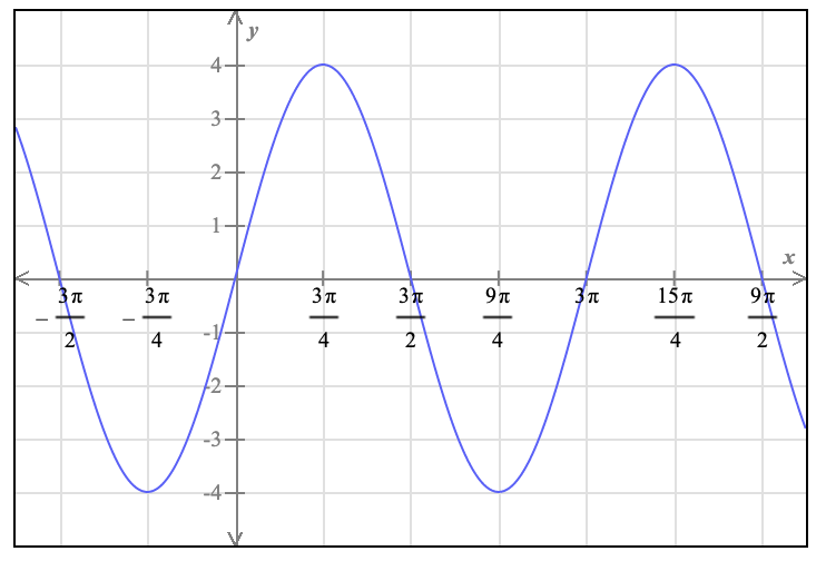 The image depicts a graph of the trigonometric function \( y = \sin(x) \) with specific modifications. 

### Description of the Graph:

- **Axes:** The graph features the horizontal \( x \)-axis and the vertical \( y \)-axis.
- **Function:** The blue curve represents a sine wave, a periodic function, which oscillates above and below the \( x \)-axis.
  
### Details of the Sine Wave:

- **Amplitude:** The maximum height and depth of the wave from the center line (y = 0) are approximately 4 units. This suggests a vertical scaling factor has been applied.
  
- **Period:** The wave cycles with a period of \( 6\pi \), indicating a horizontal stretching was applied.
  
- **X-Axis Intervals:** 
  - Marked intervals include \(-\frac{3\pi}{2}\), \(-\frac{3\pi}{4}\), \( \frac{3\pi}{4}\), \(\frac{3\pi}{2}\), \(\frac{9\pi}{4}\), \(\frac{3\pi}{2}\), \(\frac{15\pi}{4}\), and \(\frac{9\pi}{2}\).
  
- **Y-Axis Intervals:**
  - The scale on the \( y \)-axis extends from -4 to 4, with notable points at each integer.
  
### Key Observations:

- The sine wave completes one full cycle from \(-\frac{3\pi}{2}\) to \(\frac{9\pi}{2}\).
- Peaks occur at approximately \((\frac{3\pi}{4}, 4)\) and \((\frac{15\pi}{4}, 4)\).
- Troughs occur at approximately positions \((\frac{9\pi}{4}, -4)\).
- The points of intersection with the \( x \)-axis occur at multiples of \(\frac{3\pi}{2}\).

This graph is suitable for education on transformations of sine waves, illustrating vertical scaling and horizontal stretching/compression effectively.