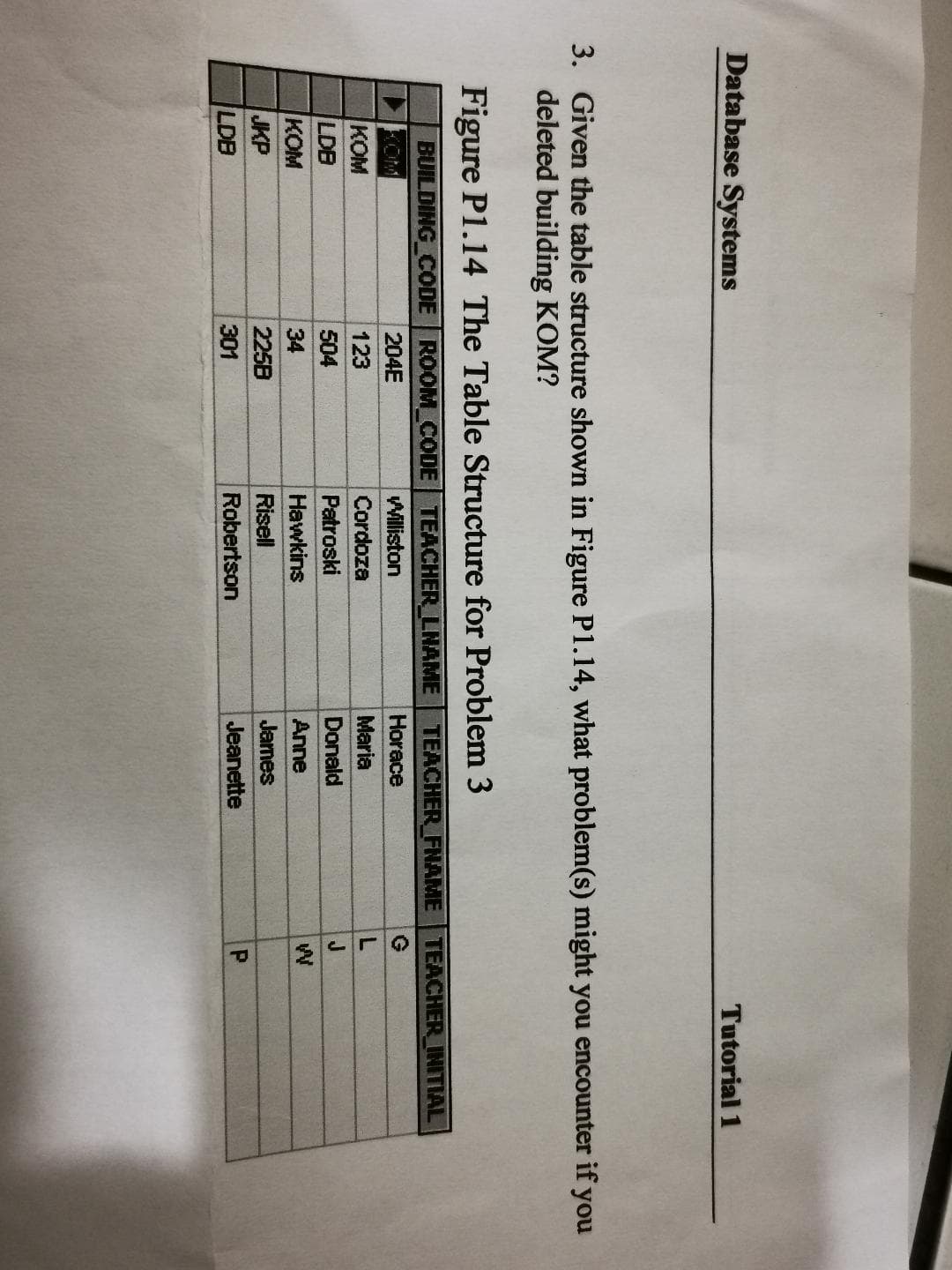Database Systems
Tutorial 1
3. Given the table structure shown in Figure P1.14, what problem(s) might you encounter if you
deleted building KOM?
Figure P1.14 The Table Structure for Problem 3
BUILDING CODE ROOM CODE TEACHER LNAME
TEACHER FNAME
TEACHER INITIAL
KOM
204E
Williston
Horace
G
KOM
123
Cordoza
Maria
LDB
504
Patroski
Donald
J
KOM
34
Hawkins
Anne
Risell
James
JKP
LDB
225B
301
Robertson
Jeanette
