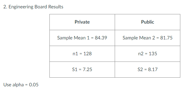 2. Engineering Board Results
Private
Public
Sample Mean 1 = 84.39
Sample Mean 2 = 81.75
%3D
n1 = 128
n2 = 135
S1 = 7.25
S2 = 8.17
Use alpha = 0.05
