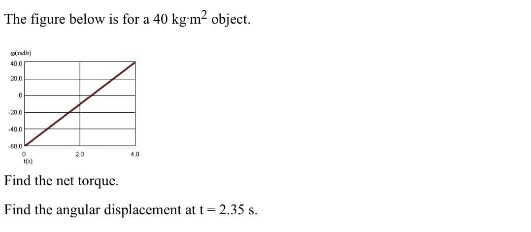 The figure below is for a 40 kg-m² object.
o(rad/s)
40.0
20.0
-20.0
-40.0
-60.0
2.0
4.0
t(s)
Find the net torque.
Find the angular displacement at t=2.35 s.
