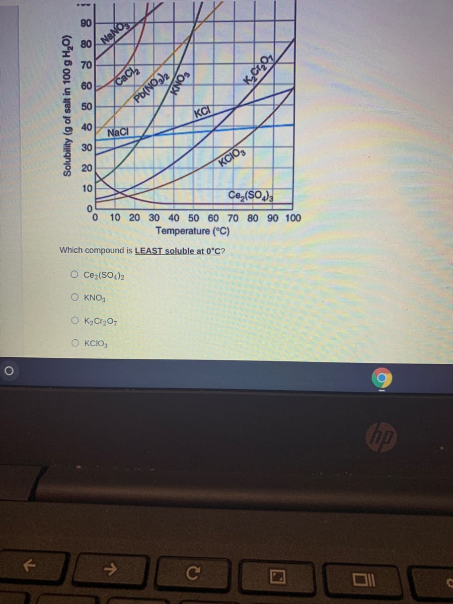 06
80
NaNO
70
Pb(NO)2
KCI
60
CaC
50
40
NaCl
30
20
KCIO,
10
Ce,(SO
10 20 30 40 50 60 70 80 90 100
Temperature (°C)
Which compound is LEAST soluble at 0°C?
O Ce2(SO4)2
O KNO3
O K2Cr207
O KCIO3
hp
C
Solubility (g of salt in 100 g H,O)
ONY
