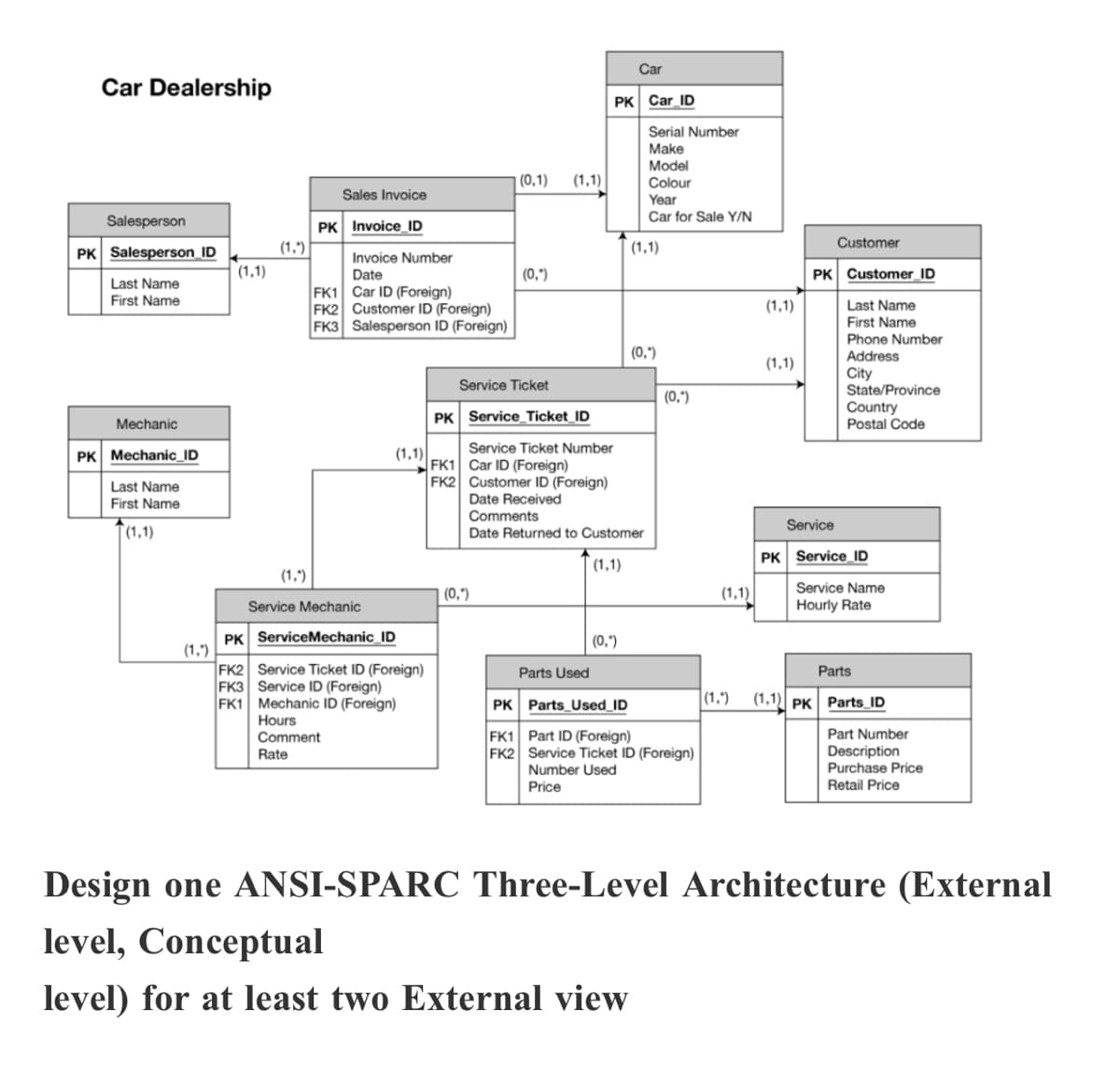 Car
Car Dealership
PK Car ID
Serial Number
Make
Model
| (0,1)
(1,1)
Colour
Sales Invoice
Year
Car for Sale Y/N
Salesperson
PK Invoice_ID
Customer
PK Salesperson_ID
(1,*)
(1,1)
Invoice Number
Date
FK1 Car ID (Foreign)
FK2 Customer ID (Foreign)
FK3 Salesperson ID (Foreign)
(1,1)
(0,")
PK Customer_ID
Last Name
First Name
(1,1)
Last Name
First Name
Phone Number
(0,")
Address
(1,1)
City
State/Province
Service Ticket
(0,")
PK Service_Ticket_ID
Country
Postal Code
Mechanic
Service Ticket Number
PK Mechanic_ID
(1,1)
FK1 Car ID (Foreign)
FK2 Customer ID (Foreign)
Last Name
First Name
Date Received
Comments
Date Returned to Customer
Service
(1,1)
PK Service ID
(1,1)
(1,*)
Service Name
| (0,")
(1,1)
Service Mechanic
Hourly Rate
PK ServiceMechanic_ID
(1,)
FK2 Service Ticket ID (Foreign)
FK3 Service ID (Foreign)
FK1 Mechanic ID (Foreign)
Hours
Comment
(0,")
Parts Used
Parts
PK Parts_Used_ID
|(1,")
(1,1) PK Parts_ID
FK1 Part ID (Foreign)
FK2 Service Ticket ID (Foreign)
Part Number
Description
Purchase Price
Retail Price
Rate
Number Used
Price
Design one ANSI-SPARC Three-Level Architecture (External
level, Conceptual
level) for at least two External view
