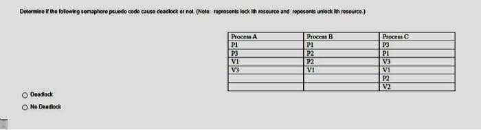 Dotormine If the folowing somaphoro psuodo code cause deadlock or nol. (Noto: ropresents lock ith rosource and repesents unlock ah resource.)
Process A
P1
Process B
PI
P2
Process C
P3
P3
PI
VI
P2
V3
V3
V1
V1
P2
V2
O Deadlock
O No Deadlock
