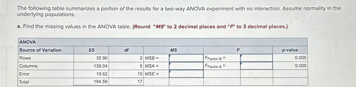 The following table summarizes a portion of the results for a two-way ANOVA experiment with no interaction. Assume normality in the
underlying populations.
a. Find the missing values in the ANOVA table. (Round "MS" to 2 decimal places and "F" to 3 decimal places.)
ANOVA
Source of Variation
Rows
Columns
Error
Total
SS
35.90
139.04
19.62
194.56
df
2 MSB =
5 MSA =
10 MSE =
17
MS
FFactor B =
FFactor A =
F
p-value
0.005
0.000