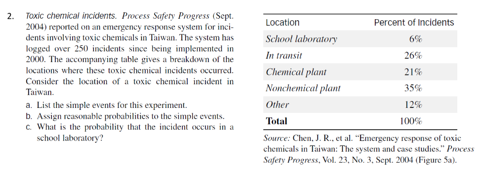 Toxic chemical incidents. Process Safety Progress (Sept.
2004) reported on an emergency response system for inci-
dents involving toxic chemicals in Taiwan. The system has
logged over 250 incidents since being implemented in
2000. The accompanying table gives a breakdown of the
2.
Location
Percent of Incidents
School laboratory
6%
In transit
26%
locations where these toxic chemical incidents occurred.
Chemical plant
21%
Consider the location of a toxic chemical incident in
Nonchemical plant
35%
Taiwan.
a. List the simple events for this experiment.
b. Assign reasonable probabilities to the simple events.
c. What is the probability that the incident occurs in a
school laboratory?
Other
12%
Total
100%
Source: Chen, J. R., et al. “Emergency response of toxic
chemicals in Taiwan: The system and case studies." Process
Safety Progress, Vol. 23, No. 3, Sept. 2004 (Figure 5a).
