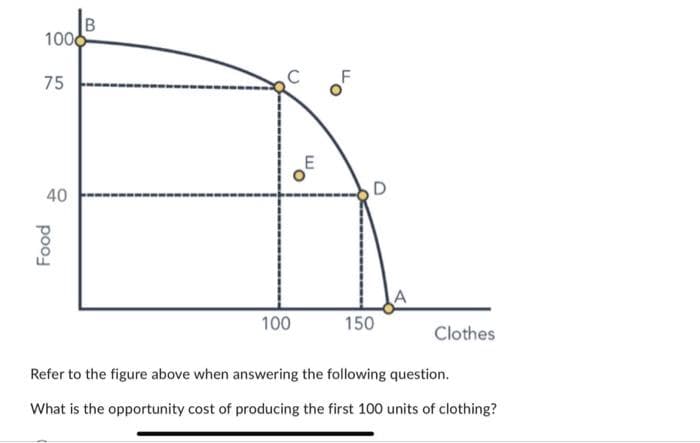 B
1000
75
40
Food
100
E
D
150
A
Clothes
Refer to the figure above when answering the following question.
What is the opportunity cost of producing the first 100 units of clothing?