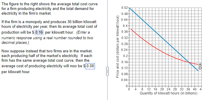 The figure to the right shows the average total cost curve
for a firm producing electricity and the total demand for
electricity in the firm's market.
If the firm is a monopoly and produces 36 billion kilowatt
hours of electricity per year, then its average total cost of
production will be $ 0.16 per kilowatt hour. (Enter a
numeric response using a real number rounded to two
decimal places.)
Now suppose instead that two firms are in the market,
each producing half of the market's electricity. If each
firm has the same average total cost curve, then the
average cost of producing electricity will now be $0.08
per kilowatt hour.
Price and cost (dollars per kilowatt hour)
0.52-
0.48-
0.44-
0.4-
0.36
0.32-
0.28-
0.24-
0.2-
0.16
0.12-
0.08-
0.04-
0-
0
4
30
8 12 16 20 24 28 32 36 40 4
Quantity of kilowatt hours (in billions)