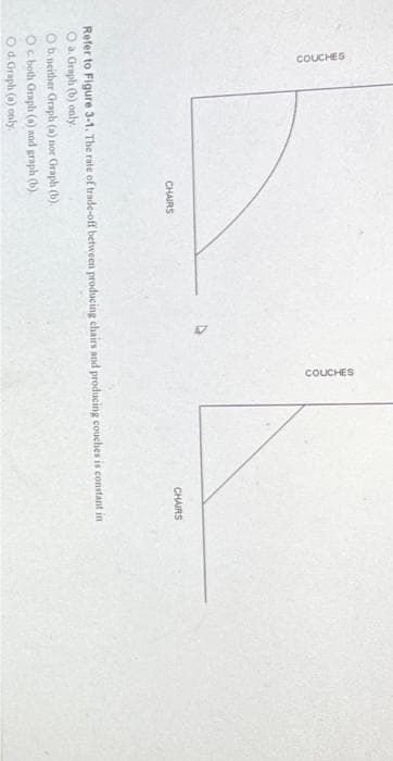 COUCHES
CHAIRS
COUCHES
O b.neither Graph (a) nor Graph (b).
Oc. both Graph (a) and graph (b).
O d. Graph (0) only.
CHAIRS
Refer to Figure 3-1. The rate of trade-off between producing chairs and producing couches is constant in
O a. Graph (b) only.