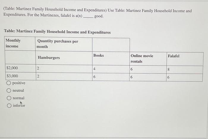 (Table: Martinez Family Household Income and Expenditures) Use Table: Martinez Family Household Income and
Expenditures. For the Martinezes, falafel is a(n) good.
Table: Martinez Family Household Income and Expenditures
Quantity purchases per
month
Monthly
income
$2,000
$3,000
O positive
O neutral
normal
O inferior
Hamburgers
2
2
Books
4
6
Online movie
rentals
6
6
Falafel
8
6