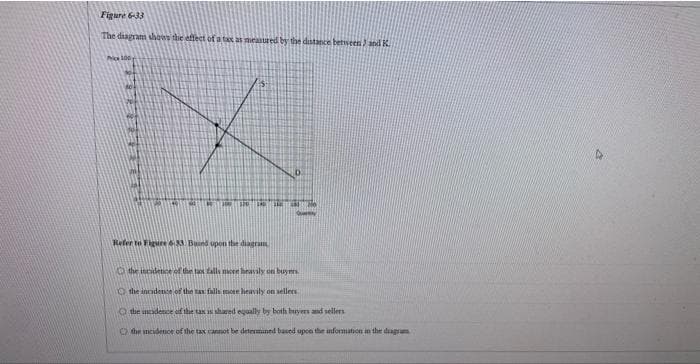 Figure 6-33
The diagram shows the effect of a tax as measured by the distance between) and K.
Price 100
Refer to Figure 6-33. Bund upon the diagram
the incidence of the tas falls more heavily on buyers.
the incidence of the tax falls more heavily on sellers
the incidence of the tax is shared equally by both buyers and sellers
the incidence of the tax cannot be determined based upon the information in the diagram