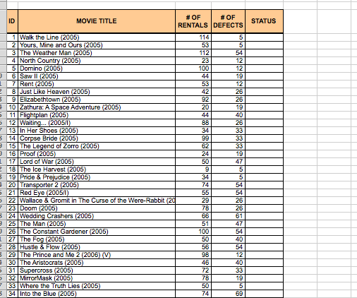 # OF
# OF
ID
MOVIE TITLE
STATUS
RENTALS DEFECTS
1 Walk the Line (2005)
2 Yours, Mine and Ours (2005)
3 The Weather Man (2005)
4 North Country (2005)
5 Domino (2005)
6 Saw II (2005)
7 Rent (2005)
8 Just Like Heaven (2005)
9 Elizabethtown (2005)
! 10 Zathura: A Space Adventure (2005)
11 |Flightplan (2005)
5 12 |Waiting.. (2005/1)
- 13 In Her Shoes (2005)
3 14 Corpse Bride (2005)
15 The Legend of Zorro (2005)
O 16 Proof (2005)
1 17 Lord of War (2005)
2 18 The Ice Harvest (2005)
3 19 Pride & Prejudice (2005)
- 20 Transporter 2 (2006)
521 Red Eye (20051)
522 Wallace & Gromit in The Curse of the Were-Rabbit (20
- 23 Doom (2005)
3 24 Wedding Crashers (2005)
9 25 The Man (2005)
O26 The Constant Gardener (2005)
1 27 The Fog (2005)
2 28 Hustle & Flow (2005)
3 29 The Prince and Me 2 (2006) (V)
130 The Aristocrats (2005)
5 31 Supercross (2005)
5 32 MirrorMask (2005)
- 33 Where the Truth Lies (2005)
3 34 Into the Blue (2005)
114
5
53
112
5
54
23
12
100
44
12
19
53
12
42
26
92
26
20
19
44
40
88
26
34
33
99
33
62
33
24
19
50
47
34
74
54
55
54
29
26
78
26
66
61
51
47
100
54
50
40
56
54
98
12
46
40
72
33
78
19
50
74
69
