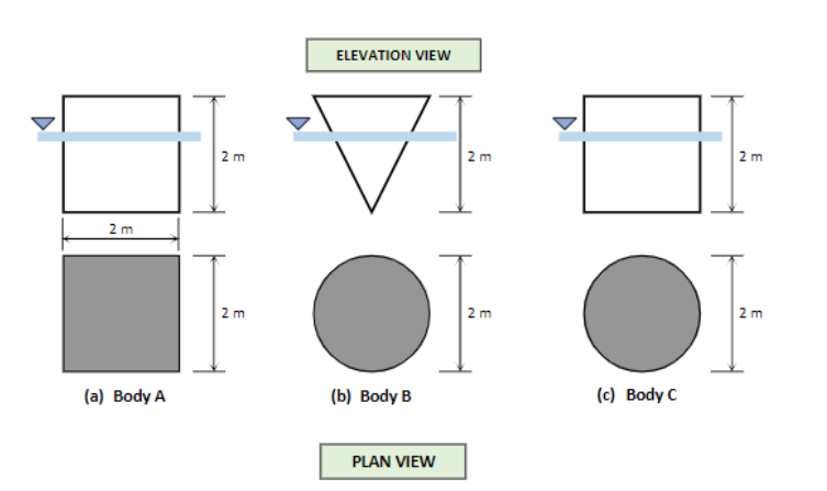 2m
(a) Body A
2 m
2m
ELEVATION VIEW
2m
OF
2m
(b) Body B
PLAN VIEW
2m
OF
2m
(c) Body C