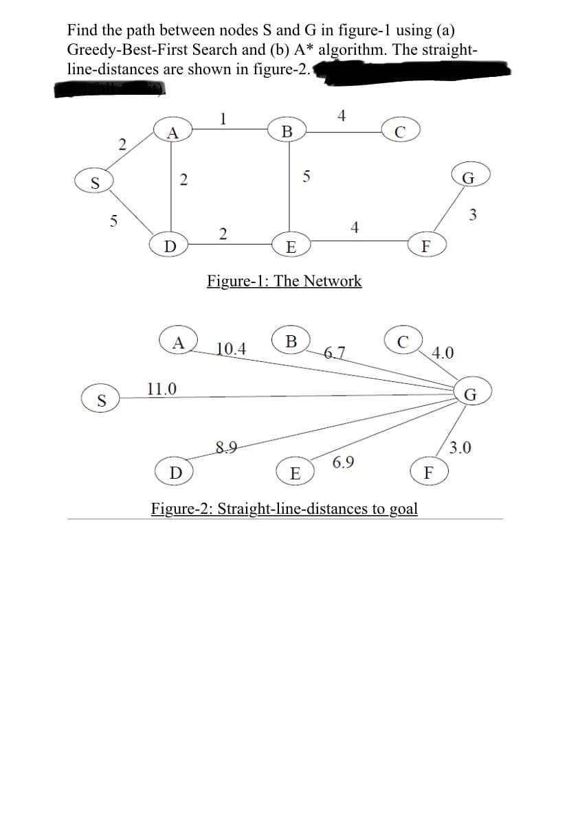 Find the path between nodes S and G in figure-1 using (a)
Greedy-Best-First Search and (b) A* algorithm. The straight-
line-distances are shown in figure-2.
1
4
A
B
5
G.
S
3
4
2
D
E
F
Figure-1: The Network
B
67
C
4.0
А
10.4
11.0
G
8.9
3.0
6.9
D
E
F
Figure-2: Straight-line-distances to goal
