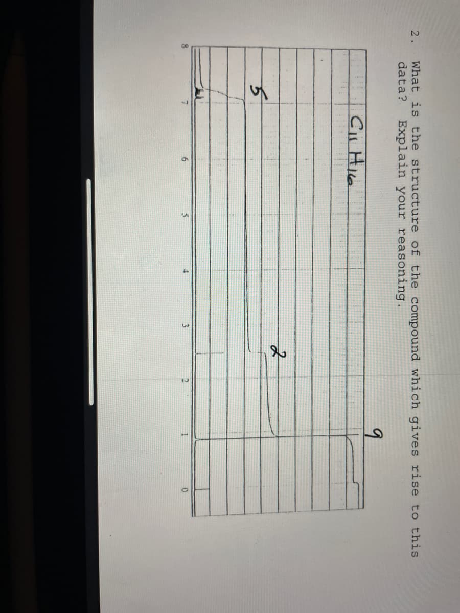 2.
What is the structure of the compound which gives rise to this
data? Explain your reasoning.
9
111
5
CI H16
3
2
0