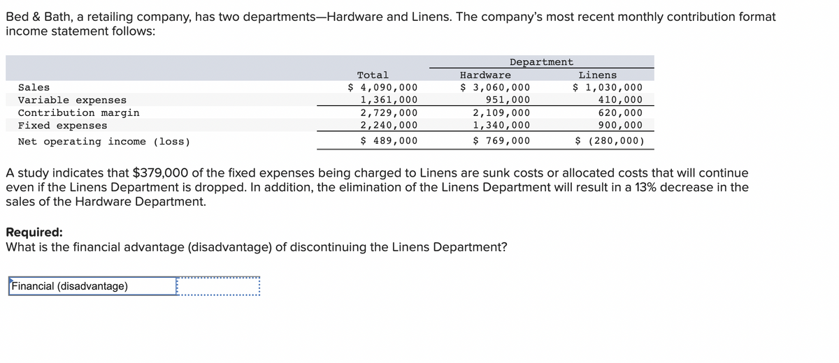 Bed & Bath, a retailing company, has two departments-Hardware and Linens. The company's most recent monthly contribution format
income statement follows:
Sales
Variable expenses
Contribution margin
Fixed expenses
Net operating income (loss)
Total
$ 4,090,000
1,361,000
2,729,000
2,240,000
$ 489,000
Financial (disadvantage)
Department
Hardware
$ 3,060,000
951,000
2,109,000
1,340,000
$ 769,000
Required:
What is the financial advantage (disadvantage) of discontinuing the Linens Department?
A study indicates that $379,000 of the fixed expenses being charged to Linens are sunk costs or allocated costs that will continue
even if the Linens Department is dropped. In addition, the elimination of the Linens Department will result in a 13% decrease in the
sales of the Hardware Department.
Linens
$ 1,030,000
410,000
620,000
900,000
$ (280,000)