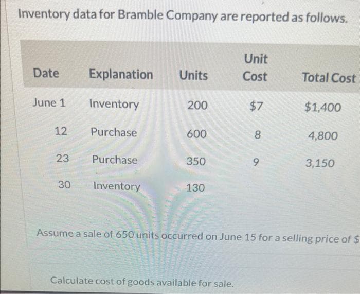 Inventory data for Bramble Company are reported as follows.
Date
June 1
12
23
30
Explanation Units
Inventory
Purchase
Purchase
Inventory
200
600
350
130
Unit
Cost
Calculate cost of goods available for sale.
$7
8
9
Total Cost
$1,400
4,800
3,150
Assume a sale of 650 units occurred on June 15 for a selling price of $