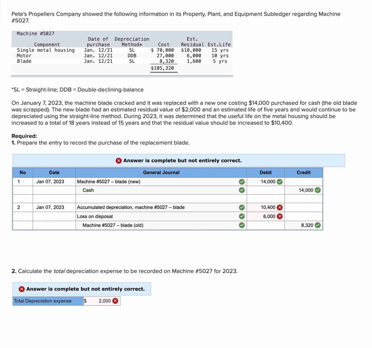 Pete's Propellers Company showed the following information in its Property, Plant, and Equipment Subledger regarding Machine
#5027.
Machine #5027
Component
Single metal housing.
Motor
Blade
No
1
2
Date of Depreciation
purchase
Method*
SL
DDB
SL
*SL = Straight-line; DDB = Double-declining-balance
On January 7, 2023, the machine blade cracked and it was replaced with a new one costing $14,000 purchased for cash (the old blade
was scrapped). The new blade had an estimated residual value of $2,000 and an estimated life of five years and would continue to be
depreciated using the straight-line method. During 2023, it was determined that the useful life on the metal housing should be
increased to a total of 18 years instead of 15 years and that the residual value should be increased to $10,400.
Date
Jan 07, 2023
Jan. 12/21
Jan. 12/21
Jan. 12/21
Required:
1. Prepare the entry to record the purchase of the replacement blade.
Jan 07, 2023
Cost
$ 70,000
27,000
8,320
$105,320
Machine #5027 - blade (new)
Cash
Est.
Residual Est. Life
$10,000
15 yrs
10 yrs
5 yrs
> Answer is complete but not entirely correct.
General Journal
6,000
1,600
Accumulated depreciation, machine #5027 - blade
Loss on disposal
Machine #5027 - blade (old)
> Answer is complete but not entirely correct.
Total Depreciation expense $ 2,000 X
2. Calculate the total depreciation expense to be recorded on Machine #5027 for 2023.
Debit
14,000
10,400 X
6,000 X
Credit
14,000
8,320