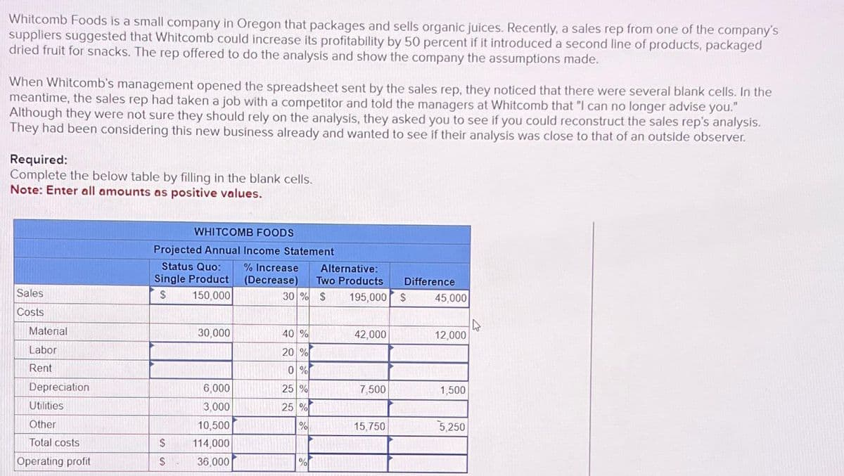 Whitcomb Foods is a small company in Oregon that packages and sells organic juices. Recently, a sales rep from one of the company's
suppliers suggested that Whitcomb could increase its profitability by 50 percent if it introduced a second line of products, packaged
dried fruit for snacks. The rep offered to do the analysis and show the company the assumptions made.
When Whitcomb's management opened the spreadsheet sent by the sales rep, they noticed that there were several blank cells. In the
meantime, the sales rep had taken a job with a competitor and told the managers at Whitcomb that "I can no longer advise you."
Although they were not sure they should rely on the analysis, they asked you to see if you could reconstruct the sales rep's analysis.
They had been considering this new business already and wanted to see if their analysis was close to that of an outside observer.
Required:
Complete the below table by filling in the blank cells.
Note: Enter all amounts as positive values.
Sales
Costs
Material
Labor
Rent
Depreciation
Utilities
Other
Total costs
Operating profit
WHITCOMB FOODS
Projected Annual Income Statement
Status Quo:
Single Product
$
150,000
$
S
30,000
6,000
3,000
10,500
114,000
36,000
% Increase Alternative:
(Decrease) Two Products
30 % $ 195,000 $
40 %
20 %
0%
25 %
25 %
%
%
42,000
7,500
Difference
15,750
45,000
12,000
1,500
5,250