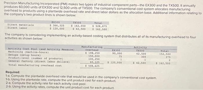 Precision Manufacturing Incorporated (PMI) makes two types of industrial component parts-the EX300 and the TX500. It annually
produces 60,000 units of EX300 and 12,500 units of TX500. The company's conventional cost system allocates manufacturing
overhead to products using a plantwide overhead rate and direct labor dollars as the allocation base. Additional information relating to
the company's two product lines is shown below:
Direct materials
Direct labor
EX300
$366,325
$ 120,000
TX500
$ 162,550
$ 42,500
The company is considering implementing an activity-based costing system that distributes all of its manufacturing overhead to four
activities as shown below:
Activity Cost Pool (and Activity Measure)
Machining (machine-hours)
Setups (setup hours)
Product-level (number of products)
General factory (direct labor dollars)
Total manufacturing overhead cost
Total
$ 528,875
$ 162,500
Manufacturing
Overhead
$198,250
150,000
100,250
60,125
$ 508,625
EX300
90,000
75
1
$ 120,000
Activity
TX500
62,500
300
1
$ 42,500
Total
152,500
Required:
1-a. Compute the plantwide overhead rate that would be used in the company's conventional cost system.
1-b. Using the plantwide rate, compute the unit product cost for each product.
2-a. Compute the activity rate for each activity cost pool.
2-b. Using the activity rates, compute the unit product cost for each product.
375
2
$ 162,500