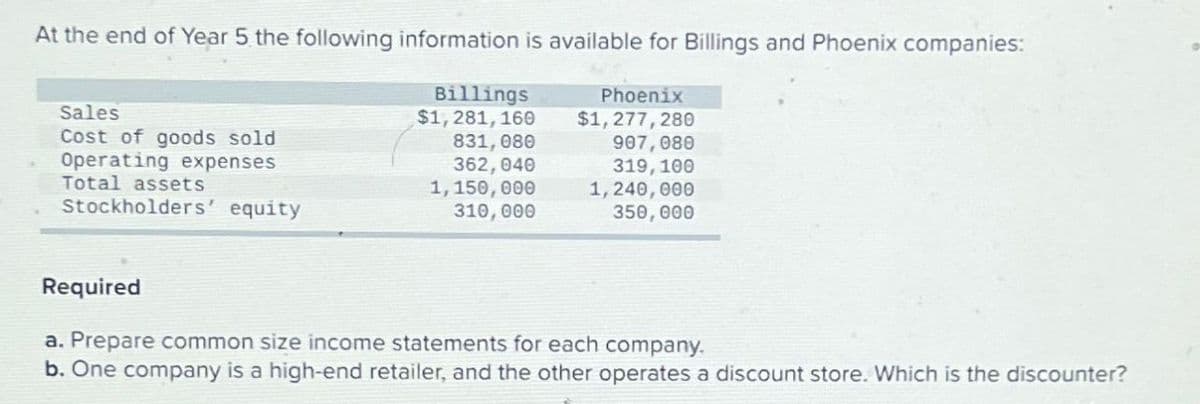 At the end of Year 5 the following information is available for Billings and Phoenix companies:
Phoenix
$1,277,280
Billings
$1,281, 160
831, 080
362,040
907,080
319, 100
1,150,000
1, 240,000
350,000
310,000
Sales
Cost of goods sold
Operating expenses
Total assets
Stockholders' equity
Required
a. Prepare common size income statements for each company.
b. One company is a high-end retailer, and the other operates a discount store. Which is the discounter?