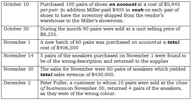 October 10
October 30
November 1
November 14
November 30
December 2
Purchased 100 pairs of shoes on account at a cost of $5,945
per pair. In addition Miller paid $405 in cash on each pair of
shoes to have the inventory shipped from the vendor's
warehouse to the Miller's showroom.
During the month 90 pairs were sold at a unit selling price of
$8,255.
A new batch of 60 pairs was purchased on account at a total
cost of $406,500
5 pairs of the sneakers purchased on November 1 were found to
be of the wrong description and returned to the supplier
The sales for November were 60 pairs of sneakers which yielded
total sales revenue of $430,000.
Peter Fuller, a customer to whom 10 pairs were sold at the close
of business on November 30, returned 4 pairs of the sneakers,
as they were of the wrong colour.