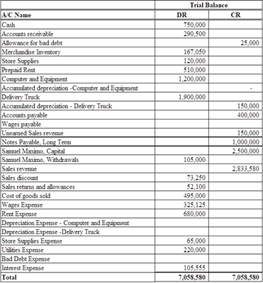 Trial Balance
DR
750,000
290,500
A/C Name
Cash
Accounts receivable
Allowance for bad debt
Merchandise Inventory
Store Supplies
Prepaid Rent
Computer and Equipment:
Accumlated depreciation -Computer and Equipment
Delivery Truck
Accumalated depreciation - Deivery Truck
Accounts payable
Wages payable
Unearned Sales revenue
Notes Payable, Long Term
Samuel Maximo, Capital
Samuel Maximo, Withdrawals
Sales revenue
Sales discount
Sales returns and allowances
Cost of goods sold
Wages Expense
Rent Expense
Depreciation Expense - Computer and Equipment
Depreciation Expense -Delivery Truck
Store Supplies Expense
Uelities Expense
Bad Debt Expense
Interest Expense
Total
CR
25,000
167,050
120,000
510,000
1,200,000
1,900,000
150,000
400,000
150,000
1,000,000
2,500.000
105,000
2,833,580
73,250
52,100
495,000
325,125
680,000
65,000
220,000
105,555
7,058,580
7,058,580
