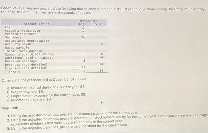 Green Valley Company prepared the following trial balance at the end of its first year of operations ending December 31. To simplify
the case, the amounts given are in thousands of dollars.
Account Titles
Cash
Accounts receivable
Prepaid insurance
Machinery
Accumulated depreciation.
Accounts payable
Wages payable
Income taxes payable
Common stock (6,000 shares)
Additional paid-in capital
Retained earnings
Revenues (not detailed)
Expenses (not detailed)
Totals
UNADJUSTED
Debit
15
12
2274
74
6
22
136
Other data not yet recorded at December 31 include
a. Insurance expired during the current year, $4.
b. Wages payable, $6.
c. Depreciation expense for the current year, $8.
d. Income tax expense, $9.
Credit
6
54
68
136
Required:
1. Using the adjusted balances, prepare an income statement for the current year.
2. Using the adjusted balances, prepare statement of stockholders' equity for the current year. The balance in retained earnings
represents dividends that were declared and paid in the current year.
3. Using the adjusted balances, prepare balance sheet for the current year.