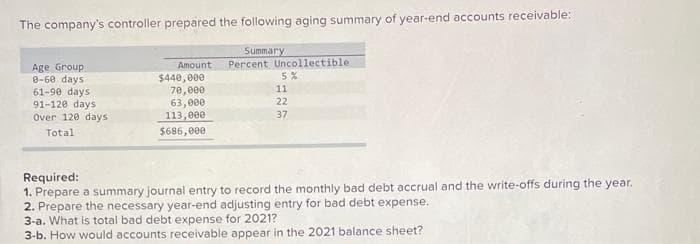 The company's controller prepared the following aging summary of year-end accounts receivable:
Summary
Percent Uncollectible.
Age Group
0-60 days
61-90 days.
91-120 days
Over 120 days
Total:
Amount
$440,000
70,000
63,000
113,000
$686,000
5%
11
22
37
Required:
1. Prepare a summary journal entry to record the monthly bad debt accrual and the write-offs during the year.
2. Prepare the necessary year-end adjusting entry for bad debt expense.
3-a. What is total bad debt expense for 2021?
3-b. How would accounts receivable appear in the 2021 balance sheet?