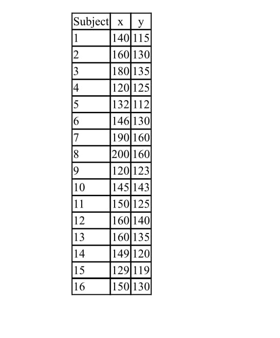 Subject x y
140 115
160 130
180 135
120 125
132 112
146 130
190 160
200 160
120 123
145 143
150 125
160 140
160 135
149 120
129 119
150 130
1
12
3
14
5
6
7
8
9
10
11
12
13
14
15
16