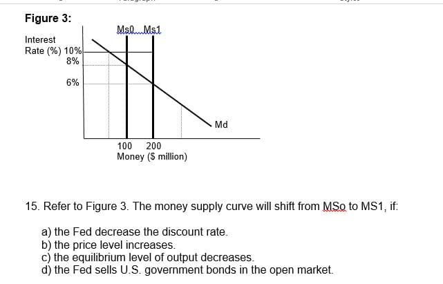 Figure 3:
Msl.Ms1
Interest
Rate (%) 10%
8%
6%
Md
100
200
Money ($ million)
15. Refer to Figure 3. The money supply curve will shift from MSo to MS1, if:
a) the Fed decrease the discount rate.
b) the price level increases.
c) the equilibrium level of output decreases.
d) the Fed sells U.S. government bonds in the open market.
