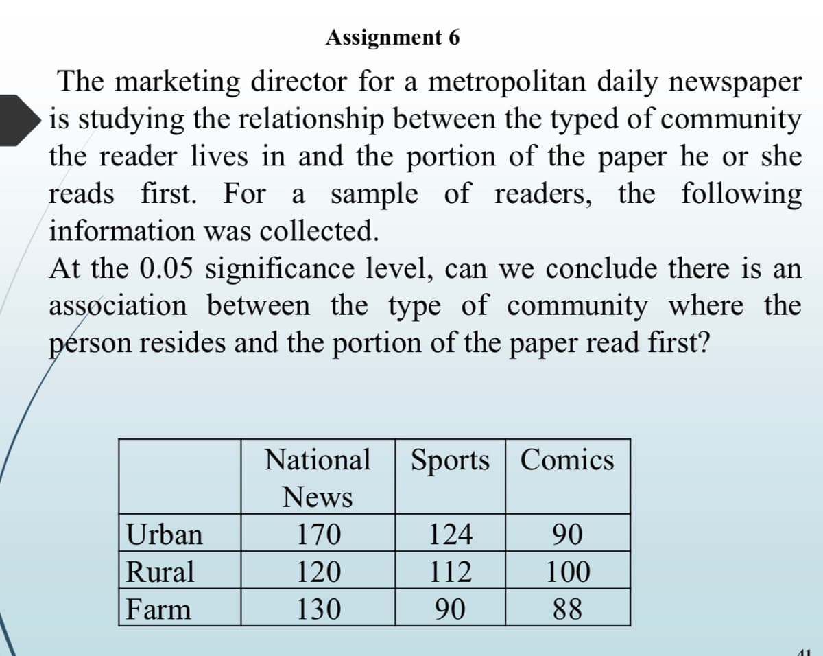 Assignment 6
The marketing director for a metropolitan daily newspaper
is studying the relationship between the typed of community
the reader lives in and the portion of the paper he or she
reads first. For a sample of readers, the following
information was collected.
At the 0.05 significance level, can we conclude there is an
association between the type of community where the
pérson resides and the portion of the paper read first?
National
Sports | Comics
News
Urban
170
124
90
Rural
120
112
100
Farm
130
90
88
