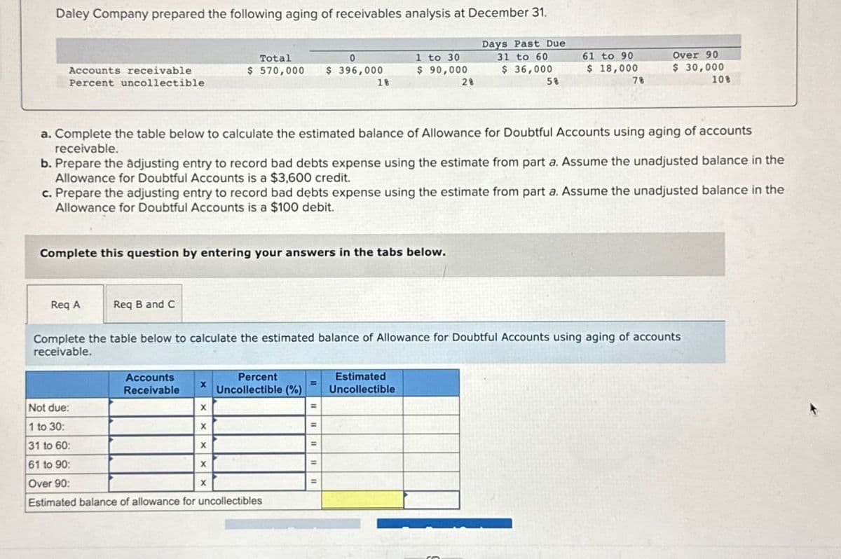 Daley Company prepared the following aging of receivables analysis at December 31.
Accounts receivable
Total
$570,000
0
$ 396,000
1 to 30
$ 90,000
Days Past Due
31 to 60
$ 36,000
61 to 90
$ 18,000
Over 90
$ 30,000
Percent uncollectible
18
28
5%
78
10%
a. Complete the table below to calculate the estimated balance of Allowance for Doubtful Accounts using aging of accounts
receivable.
b. Prepare the adjusting entry to record bad debts expense using the estimate from part a. Assume the unadjusted balance in the
Allowance for Doubtful Accounts is a $3,600 credit.
c. Prepare the adjusting entry to record bad debts expense using the estimate from part a. Assume the unadjusted balance in the
Allowance for Doubtful Accounts is a $100 debit.
Complete this question by entering your answers in the tabs below.
Req A
Req B and C
Complete the table below to calculate the estimated balance of Allowance for Doubtful Accounts using aging of accounts
receivable.
Not due:
1 to 30:
31 to 60:
61 to 90:
Over 90:
Accounts
Receivable
X
Percent
Uncollectible (%)
Estimated
Uncollectible
X
X
x
X
Estimated balance of allowance for uncollectibles