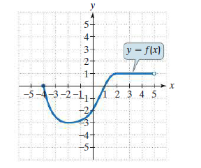 y
5-
4-
3
y = f(x)
2-
1
-5-4-3-2-1,/1 2 3 4 5
-2,
-4
-5
