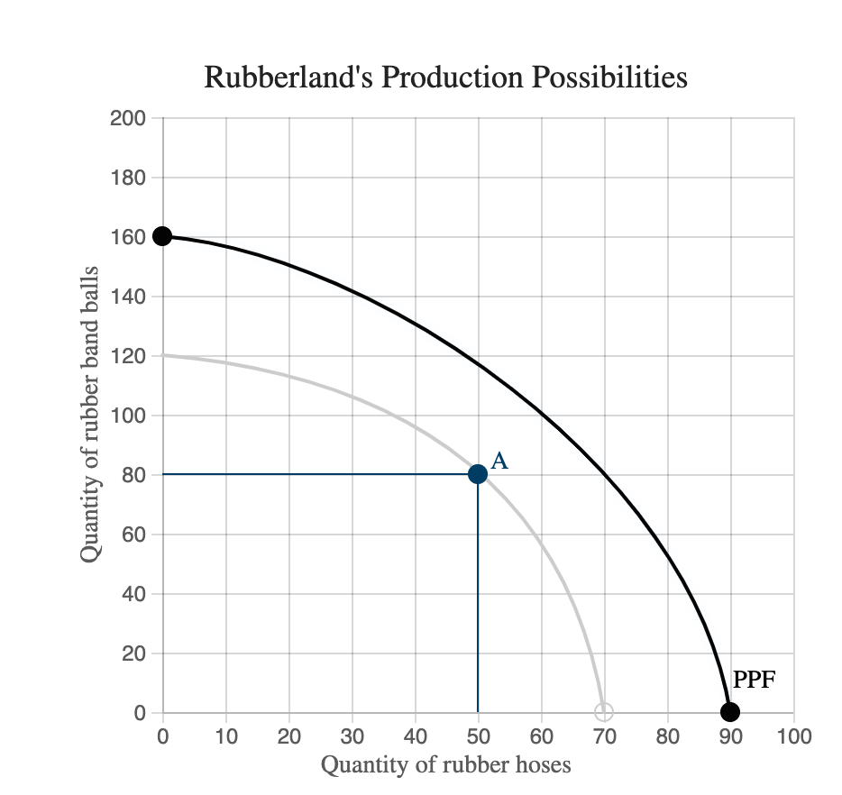 Rubberland's Production Possibilities
200
180
160
140
120
100
A
80
60
40
20
PPF
10
20
30
40
50
60
70
80
90
100
Quantity of rubber hoses
Quantity of rubber band balls
