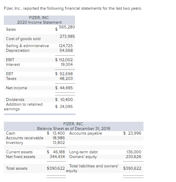 Fizer, Inc., reported the following financial statements for the last two years.
FIZER, INC.
2020 Income Statement
565,280
Sales
273,985
Cost of goods sold
Selling & administrative
Depreciation
124,725
54,568
$ 112,002
19,304
EBIT
Interest
$ 92,698
48,203
EBT
Таxes
Net income
$ 44,495
$ 10,400
$ 34,095
Dividends
Addition to retained
earnings
FIZER, INC.
Balance Sheet as of December 31, 2019
$ 13,400 Accounts payable
18,986
13,802
Cash
$ 23,996
Accounts receivable
Inventory
$ 46,188 Long-term debt
344,434 Owners' equity
Current assets
136,000
230,626
Net fixed assets
Total liabilities and owners'
Total assets
$390,622
$390,622
equity
