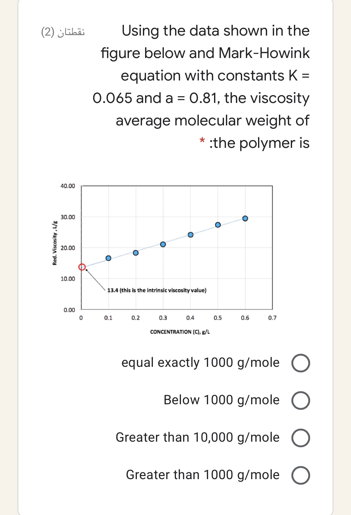 نقطتان )2(
Using the data shown in the
figure below and Mark-Howink
equation with constants K =
0.065 and a = 0.81, the viscosity
%3D
average molecular weight of
* :the polymer is
40.00
30.00
20.00
10.00
13.4 (this is the intrinsic viscosity value)
0.00
0.1
0.2
0.3
0.4
0.5
0.6
0.7
CONCENTRATION (C), g/L
equal exactly 1000 g/mole
Below 1000 g/mole
Greater than 10,000 g/mole
Greater than 1000 g/mole
Red. Viscosity,L/g
