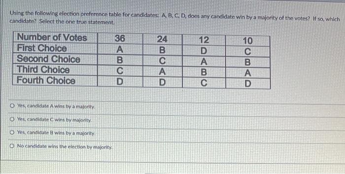 Using the following election preference table for candidates: A B, C, D, does any candidate win by a majority of the votes? If so, which
candidate? Select the one true statement.
Number of Votes
First Choice
Second Choice
Third Choice
Fourth Choice
36
24
12
10
C
A
C
C
O Yes, candidate A wins by a majority.
O Yes, candidate C wins by majority.
O Yes, candidate B wins by a majority.
O No candidate wins the election by majority.
