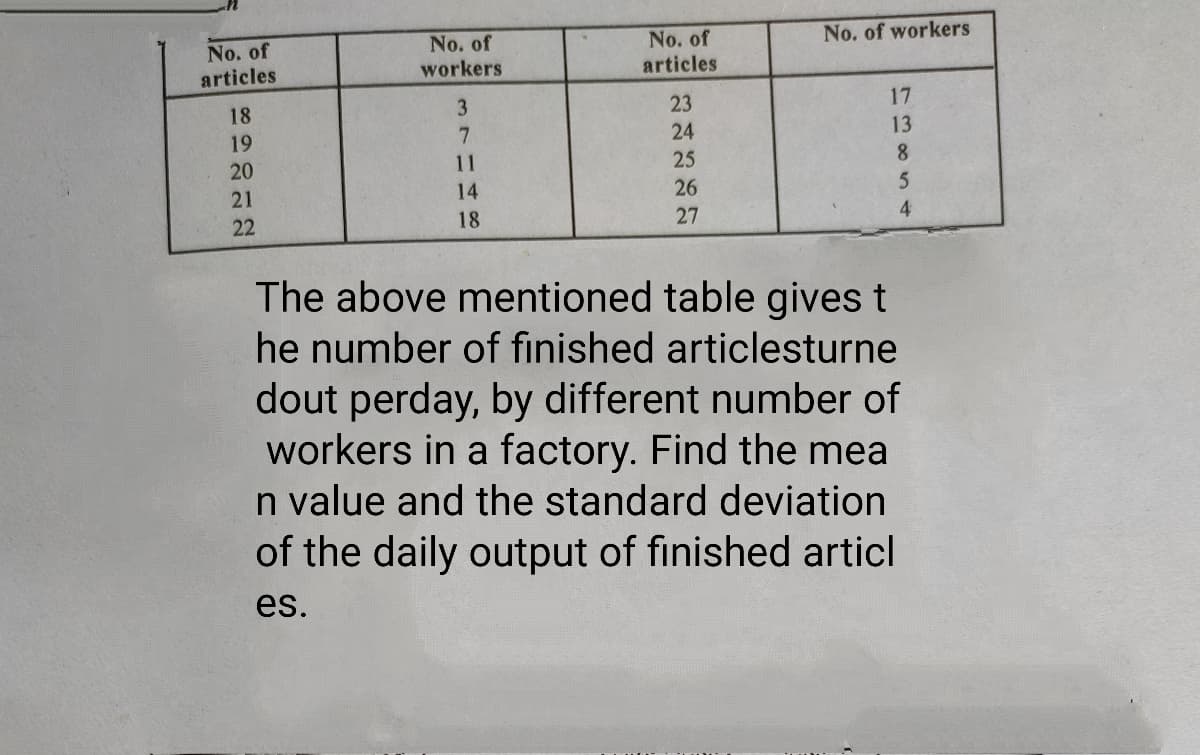 No. of
No. of workers
No. of
articles
No. of
articles
workers
18
3
23
17
19
7.
24
13
20
11
25
8.
21
14
26
22
18
27
The above mentioned table gives t
he number of finished articlesturne
dout perday, by different number of
workers in a factory. Find the mea
n value and the standard deviation
of the daily output of finished articl
es.
