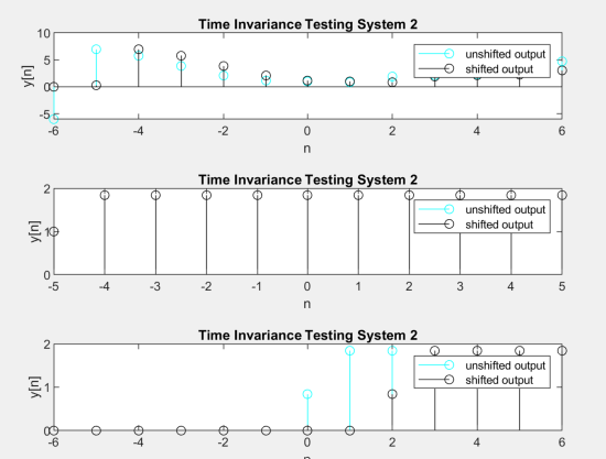 10
y[n]
8
5
-5
-6
y[n]
y[n]
2
☺
0
-5
2
1
84
€
+
$
Φ
04
-3
$
Time Invariance Testing System 2
-2
-2
Time Invariance Testing System 2
-1
ON
0
n
O
n
1
Time Invariance Testing System 2
900
2
Ⓒ
2
2
3
unshifted output
shifted output
4
unshifted output
shifted output
4
unshifted output
shifted output
6
5
6