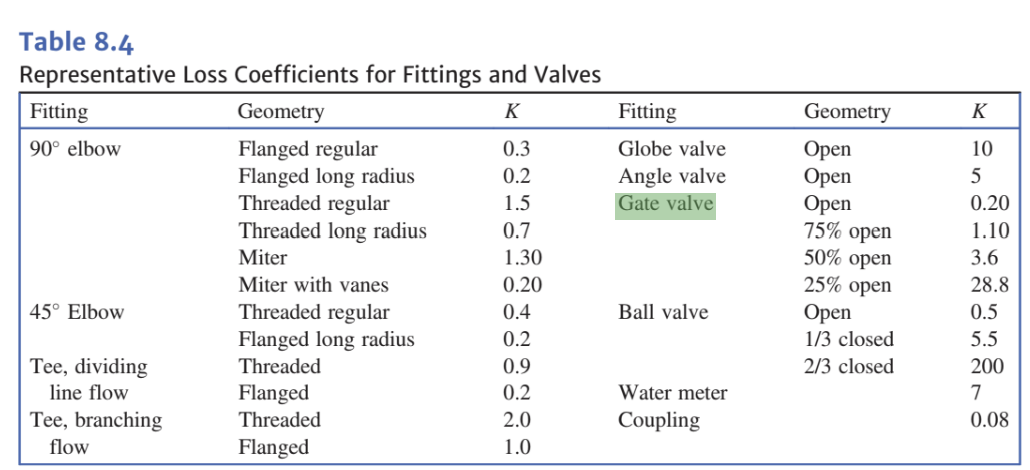 Table 8.4
Representative Loss Coefficients for Fittings and Valves
Geometry
K
Flanged regular
Flanged long radius
Threaded regular
Threaded long radius
Miter
Miter with vanes
Threaded regular
Flanged long radius
Threaded
Fitting
90° elbow
45° Elbow
Tee, dividing
line flow
Tee, branching
flow
Flanged
Threaded
Flanged
0.3
0.2
1.5
0.7
1.30
0.20
0.4
0.2
0.9
0.2
2.0
1.0
Fitting
Globe valve
Angle valve
Gate valve
Ball valve
Water meter
Coupling
Geometry
Open
Open
Open
75% open
50% open
25% open
Open
1/3 closed
2/3 closed
K
10
5
0.20
1.10
3.6
28.8
0.5
5.5
200
7
0.08