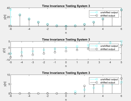 y[n]
y[n]
40
y[n]
00
-6
5
сл
o
5
-10
-5
10
-6
G
G
पं
O
04
ين
G
Ф
Time Invariance Testing System 3
-2
Time Invariance Testing System 3
-1
ON
n
Ф
0
n
T
00 c
Time Invariance Testing System 3
2
1
GO
2
NOO
unshifted output
shifted output
4
unshifted output
shifted output
3
unshifted output
shifted output
4
6
5
6