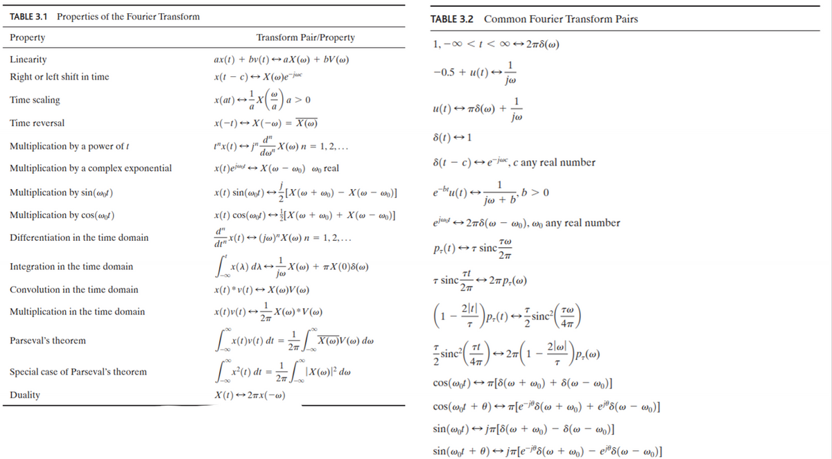 TABLE 3.1 Properties of the Fourier Transform
Property
Linearity
Right or left shift in time
Time scaling
Time reversal
Multiplication by a power of t
Multiplication by a complex exponential
Multiplication by sin (wot)
Multiplication by cos(wot)
Differentiation in the time domain
Integration in the time domain
Convolution in the time domain
Multiplication in the time domain
Parseval's theorem
Special case of Parseval's theorem
Duality
Transform Pair/Property
ax(t) + bv(t)→aX(w) + bV(w)
x(tc)X(w)e-jose
x (at) < > ² x ( =) a >
X
a
x(−1)→X(-w) = X(w)
a>0
d"
t"x(t) → j" don X (w) n = 1, 2, ...
dw"
x(t)ejat →X(w - wo) wo real
x(t) sin(wt) ↔ { [X(w + w) − X(w − w)]
x(t) cos(wit) → [X(w + wo) + X(w − w)]
din X(t) → (jw)"X(w) n = 1, 2,...
1
[x(x) dx → — X (w) + 7X (0)8(w)
jw
x(t) *v(t) →X(w)V(w)
x(t)v(t) → __X(w)*V(w)
[x(1)v(1) dt =
1
[~_* x²(1) dt = 2 /
2TT
X(t)→2πx(-w)
[XV (oo) das
1X (w) ² do
-xx
TABLE 3.2 Common Fourier Transform Pairs
1, -∞ < t < ∞ → 2π8 (W)
−0.5 + u(t) ↔ -
jw
1
jw
u(t) <> πδ(ω) +
8(t) →1
8(tc)e-jwc, c any real number
1
jw + b²
e-btu(t).
ejut → 2πd (w - wo), wo any real number
τω
2π
P:(t)→7 sinc-
b>0
7 sinc→2πp, (w)
27
2|t|
τω
(1 - 2!!!) p.,(1)→ sinc²(e)
T
sinc²(# )+2π(1 - 2!!)P, (c)
2
T
cos(wot) →T[8(w + wo) + d(w = wo)]
cos(wat + 0)→π[e¯jªs(w + wo) + ejªs(w - wo)]
sin(wot) → jπ[8(w + wo) − 8(w - wo)]
sin(wat + 0) → jπ[e¯jªs(w + wo) — ejªts (w - wo)]