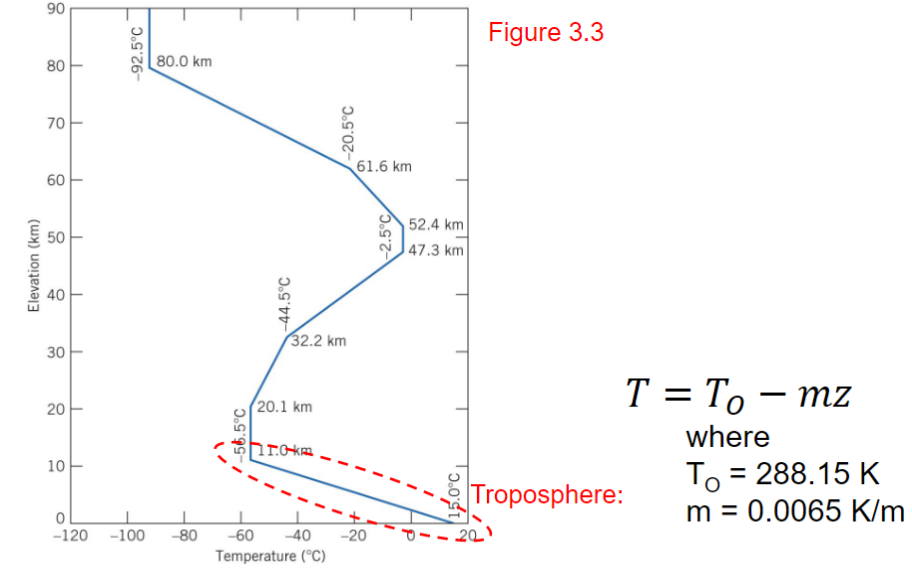 Elevation (km)
90
80
70
60
40
30
20
10
1
I
I
I
I
T
-92.5°C
80.0 km
0
-120 -100 -80
-56.5°C
-44.5°C
32.2 km
20.1 km
11.0km
-20.5°C
-60 -40
Temperature (°C)
61.6 km
-20
-2.5°C
52.4 km
47.3 km
15.0°C
Figure 3.3
T = To-mz
where
To = 288.15 K
m = 0.0065 K/m
Troposphere:
201